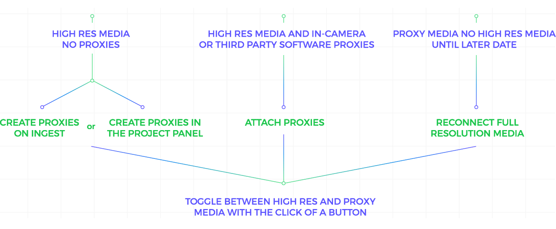 Basic Premiere Pro Proxy workflow