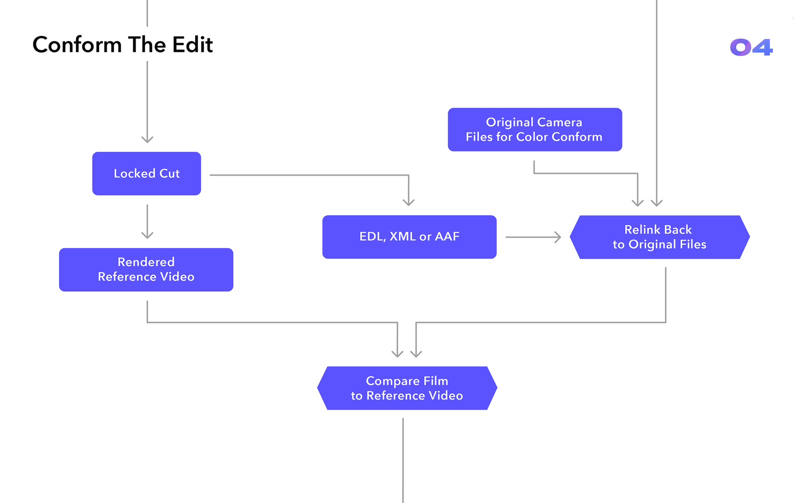 Video Editing Workflow Chart
