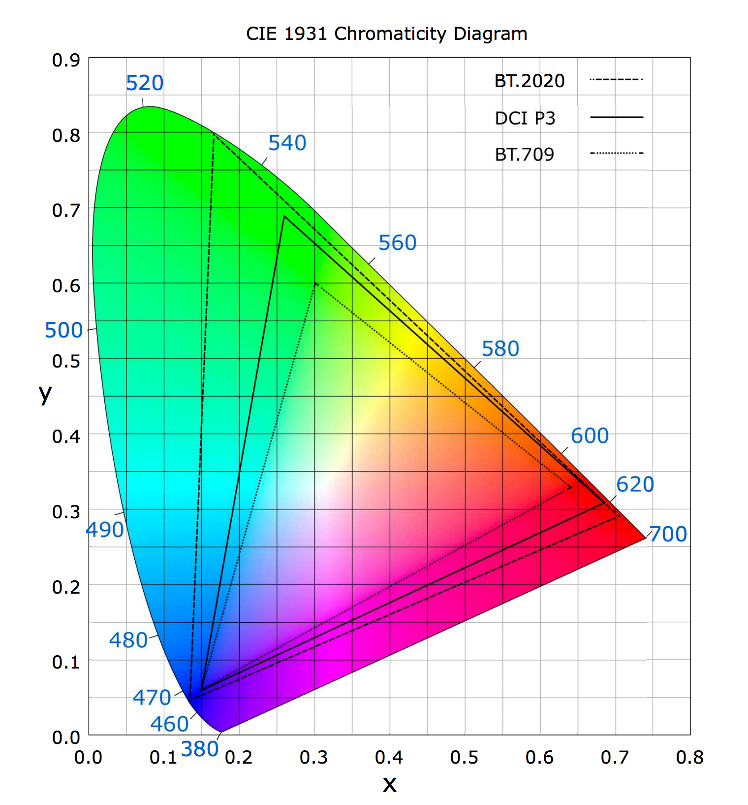 Color value – Graph workflow