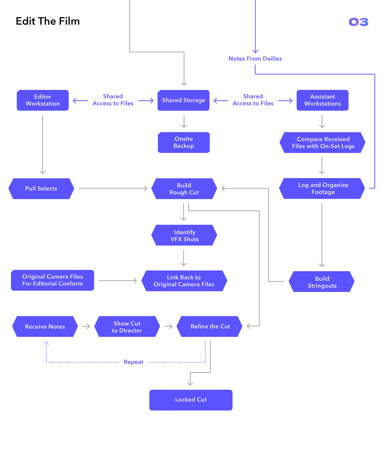 Video Editing Workflow Chart
